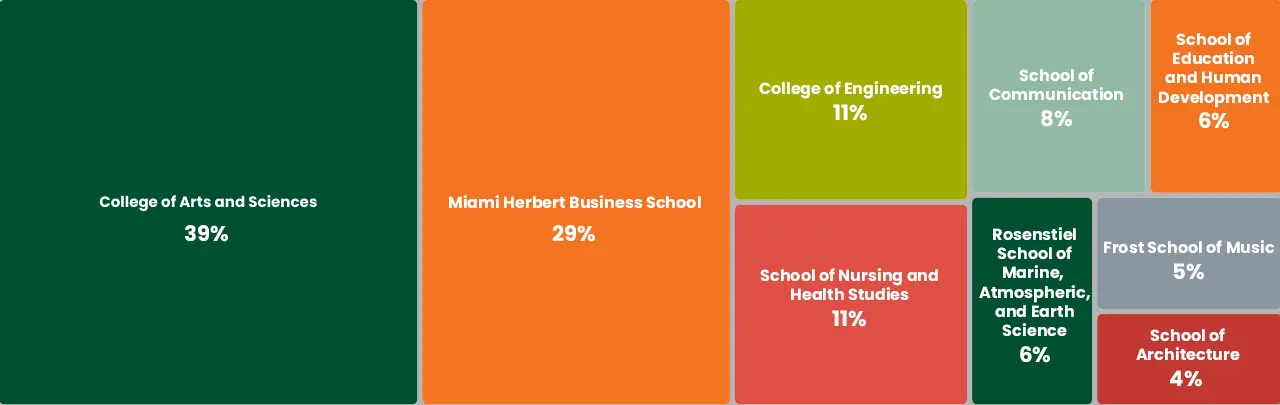 what our students study